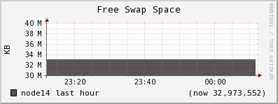 node14 swap_free